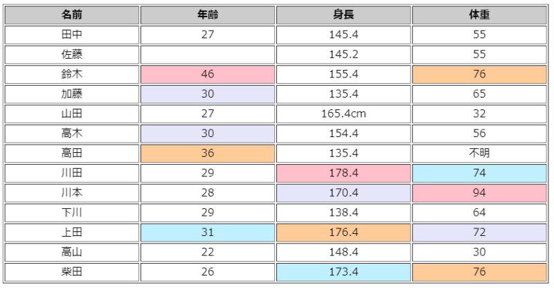 Htmlのテーブルのセルの値によって背景の色を動的に変える方法 最大値 第2位 第3位など 1 10000th Com