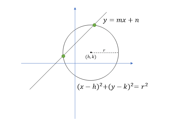Javascriptによる円と直線の交点の計算